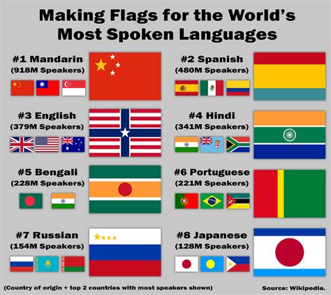 Flags For The Most Spoken Languages Rvexillology