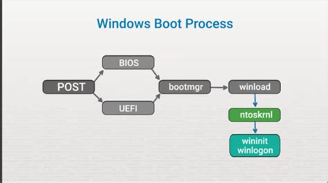 Windows Boot Process Flashcards | Quizlet