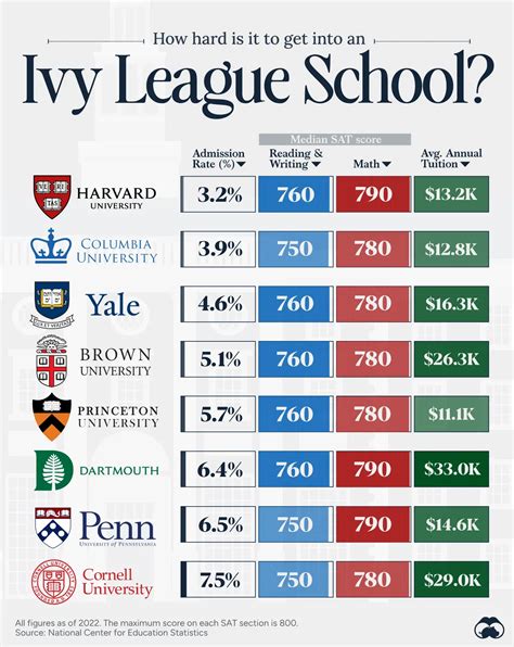 Harvard Has The Lowest Admission Rates Among Ivy League Schools Voronoi