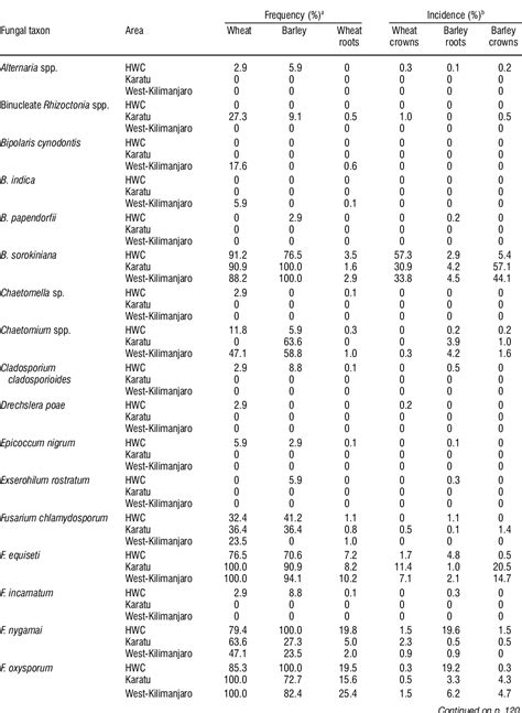 Table From Fungi Associated With Root And Crown Rot Of Wheat And