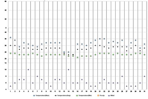 Niger, NG Climate Zone, Monthly Weather Averages and Historical Data