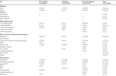 Table 2 From Maternal And Fetal Outcome In Cases Of Preeclampsia And