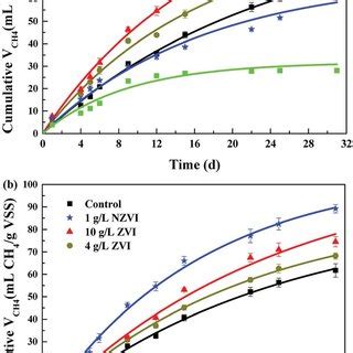 A Cumulative H Production During Day Anaerobic Digestion With