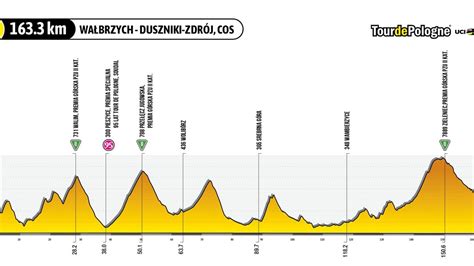 Tour de Pologne 2023 Trasa wyścigu mapki i przekroje etapów faworyci