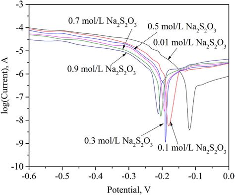 Tafel Plots Of Gold Dissolution At Different S2o3²⁻ Concentrations