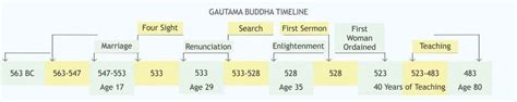 Buddha Biography Universal Buddhism