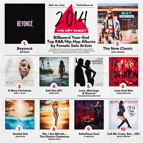 2010-2019 : Billboard Year-End Top R&B/Hip-Hop Albums by Female Solo ...