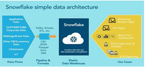 Snowflake Data Architecture Snowflake Data Pipeline Cloudyard