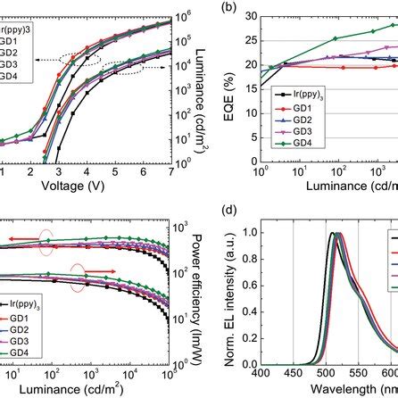 A Current Densityvoltageluminance B Eqeluminance C Current