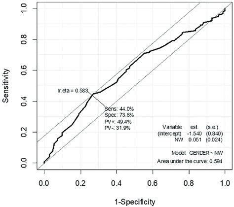 Receiver Operating Characteristic Curve For Prediction Analysis Of Sex