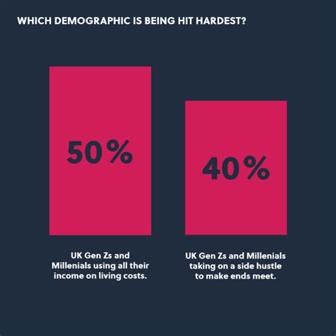 The Cost Of Living Crisis Employment Market Impacts Report Heat