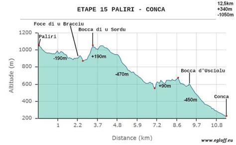 Etape Du Gr Nord Sud Paliri Conca