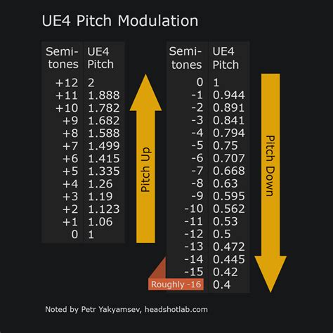 [Quick Tip] UE4 pitch modulation comparison table | Game Audio Network ...