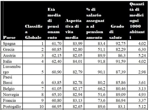 Dove Andare In Pensione Ecco I Migliori Paesi E Citt Altraeta