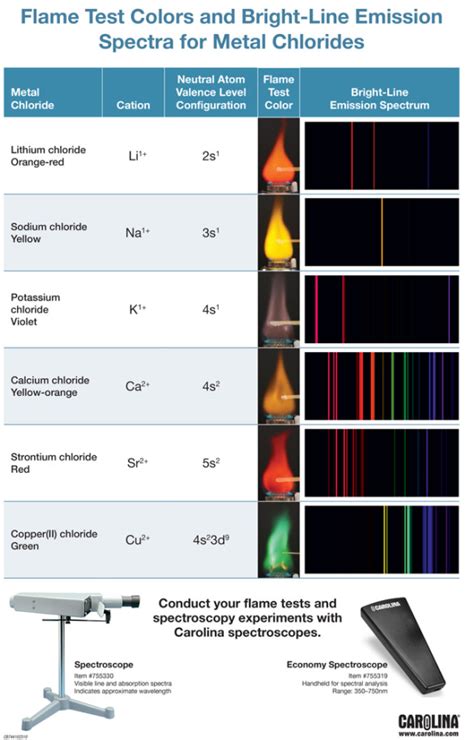 Flame Tests And Spectroscopy Get Excited About Color Carolina