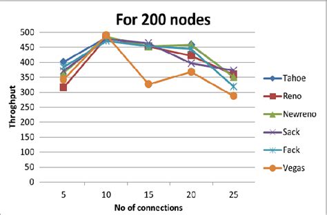 Figure 1 From Scenario Based Performance Analysis Of Variants Of Tcp Using Ns2 Simulator