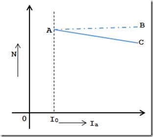 Characteristics of DC Shunt Motor - My Tech Info