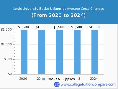 Lewis University - Tuition & Fees, Net Price