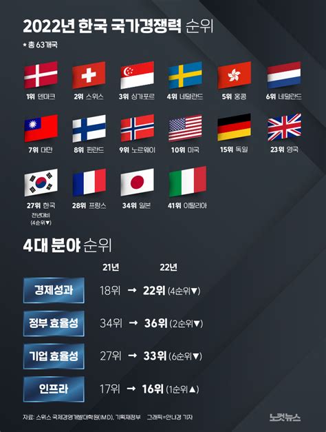 올해 한국 국가경쟁력 27위 그래픽뉴스 노컷뉴스