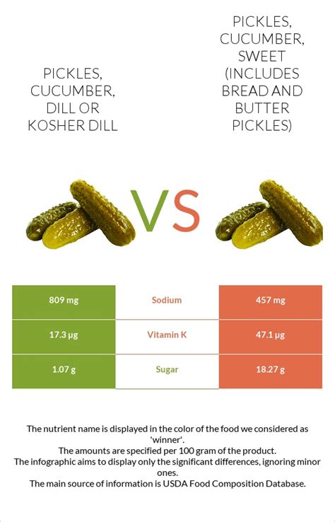 Pickles Cucumber Dill Or Kosher Dill Vs Pickles Cucumber Sweet