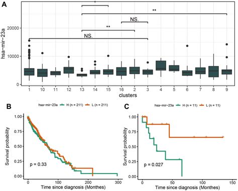 Identification Of Prognosis Value And Immune Microenvironment Features