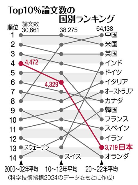 日本人のノーベル賞ラッシュは期待できる？ 「20世紀の遺産」頼みはもうできず…データから見えた「打開策」：東京新聞 Tokyo Web