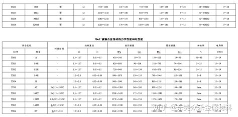 Tbe2 铍青铜 化学成份力学性能 知乎