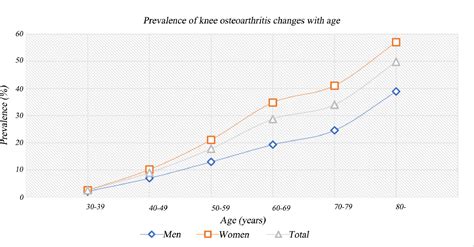 Global Regional Prevalence Incidence And Risk Factors Of Knee