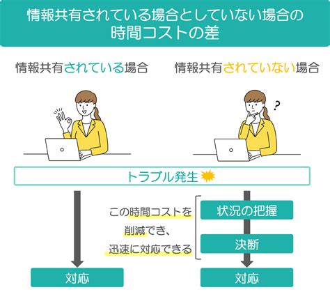 情報共有のメリットと期待できる効果とは？改善ポイントや手段を解説｜コラム｜コワークストレージ｜法人のお客さま｜ntt東日本