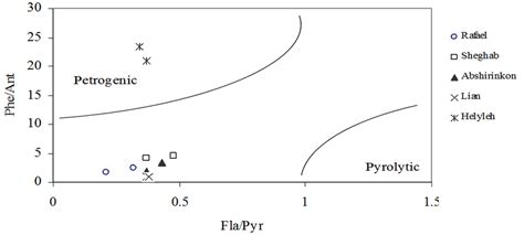 The Relative Abundance Of Pahs Compounds In The Bushehr Sediment Based