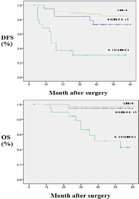 Figure 1 From The Value Of Lymph Node Ratio In The Prediction Of Rectal