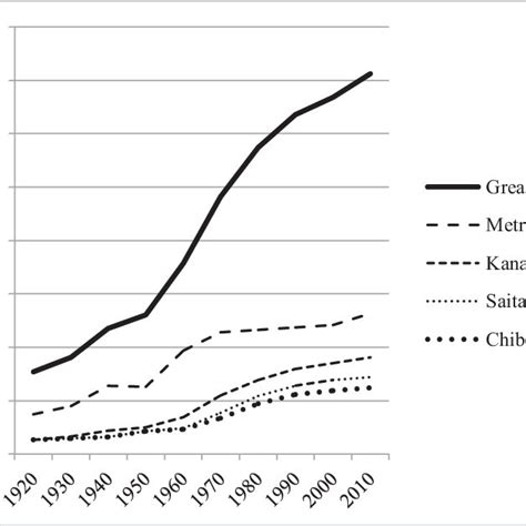 2 Population Growth Of Greater Tokyo Download Scientific Diagram