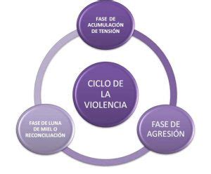 El ciclo de la violencia en la violencia de género AEPSIS