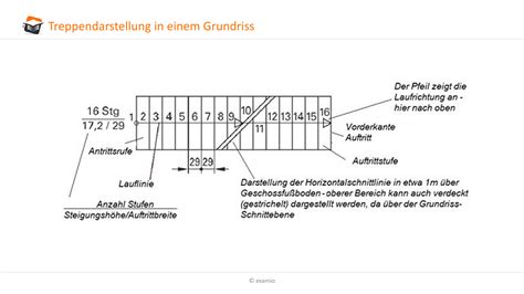 Darstellung Von Treppen Online Kurse