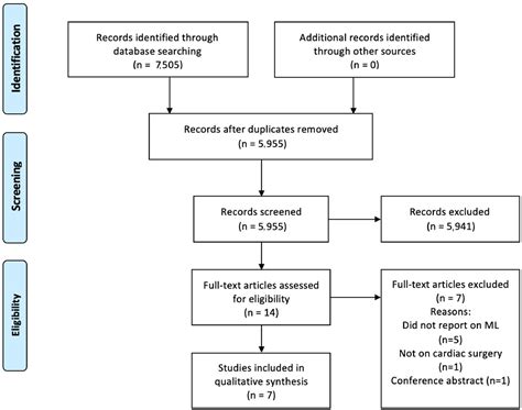 Machine Learning For Predicting Postoperative Atrial Fibrillation After