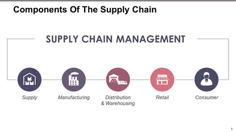 Supply Chain Management Powerpoint Presentation Slides Presentation