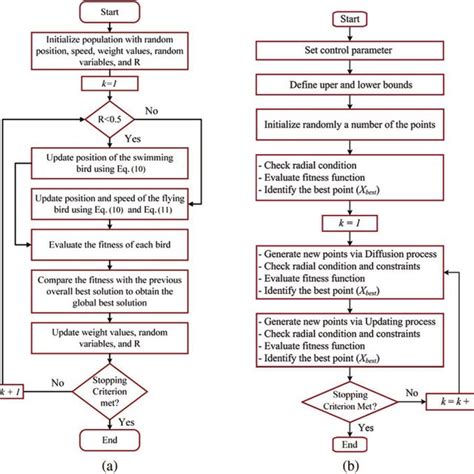 Flowcharts Of The Proposed Dynamic Dtosfs Algorithm Download