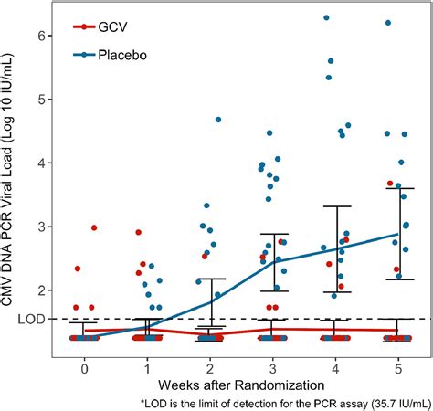 Cmv Viral Load Kinetics As Surrogate Endpoints For Antiviral