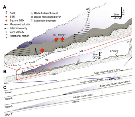 2 Conceptual Structure And Evolution Of A Turbidity Current In