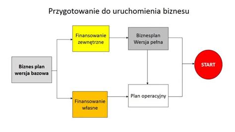 Jak napisać dobry biznesplan Wzór definicja przykład i informacje