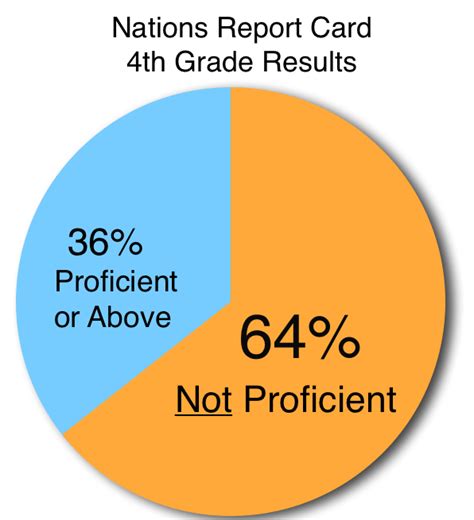 The Nations Report Card Raising Robust Readers