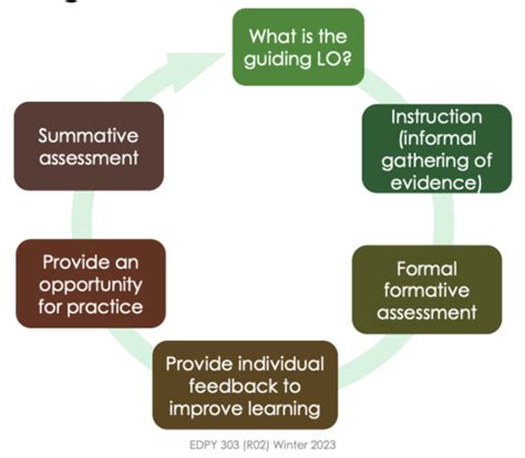 Lecture Formative And Summative Assessment Flashcards Quizlet