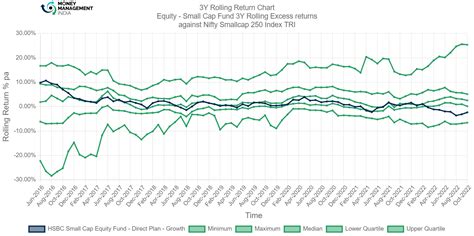 HSBC Small Cap Equity Fund Direct Plan Money Management India