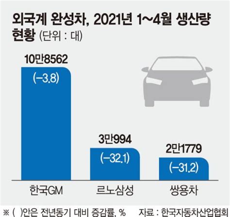 반도체 부족에 노사갈등르·쌍·쉐 생산량 뚝 네이트 뉴스