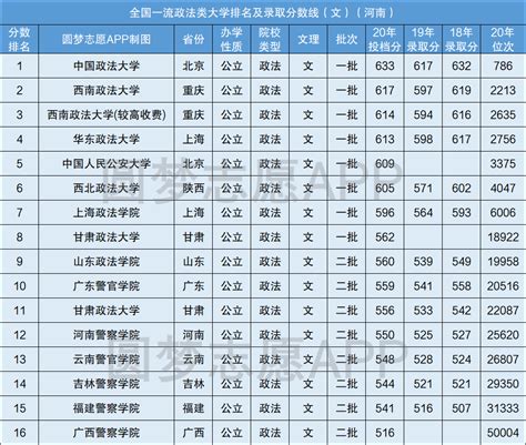 中国最好的政法大学是哪所？附政法大学分数线及排名（2021年参考）