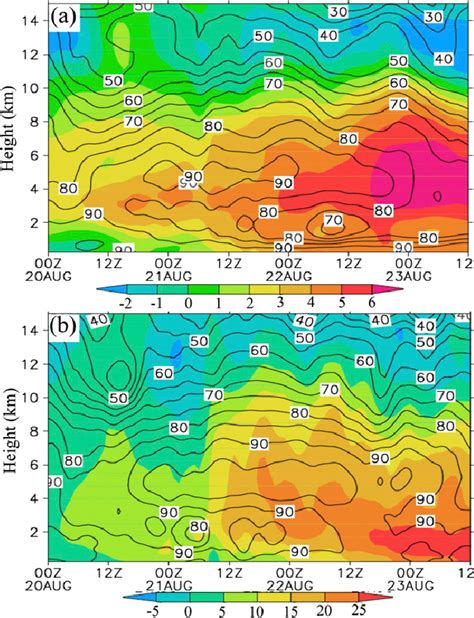 Time Height Cross Section Of The Relative Vorticity Shaded S