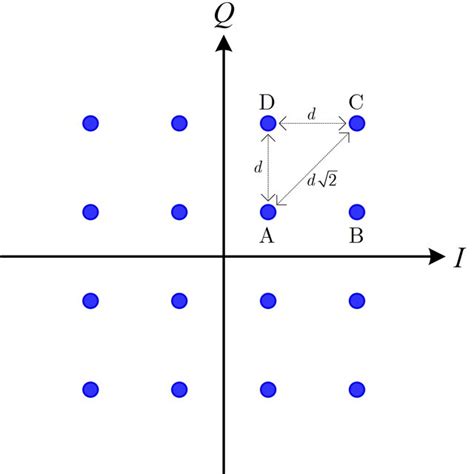 16 Qam Constellation Download Scientific Diagram