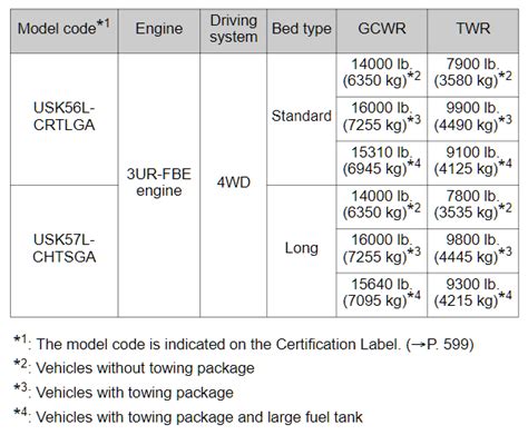 Tow Capacity Of A Toyota Tundra