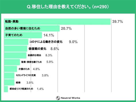 地方移住を「成功だった」と回答した方はわずか半数にとどまる【移住調査レポート】 株式会社ニュートラルワークスのプレスリリース