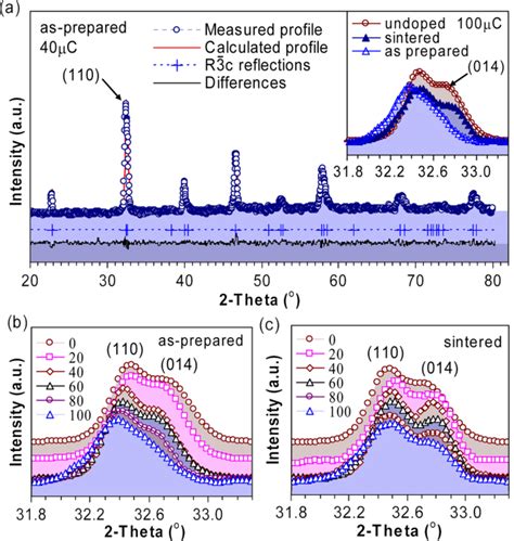 Strain Dependent Structure And Raman Behaviours In The Heavy Ion